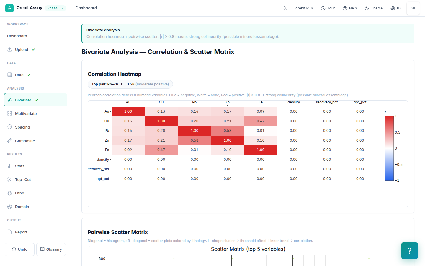 Correlation matrix — Pearson heatmap multi-element