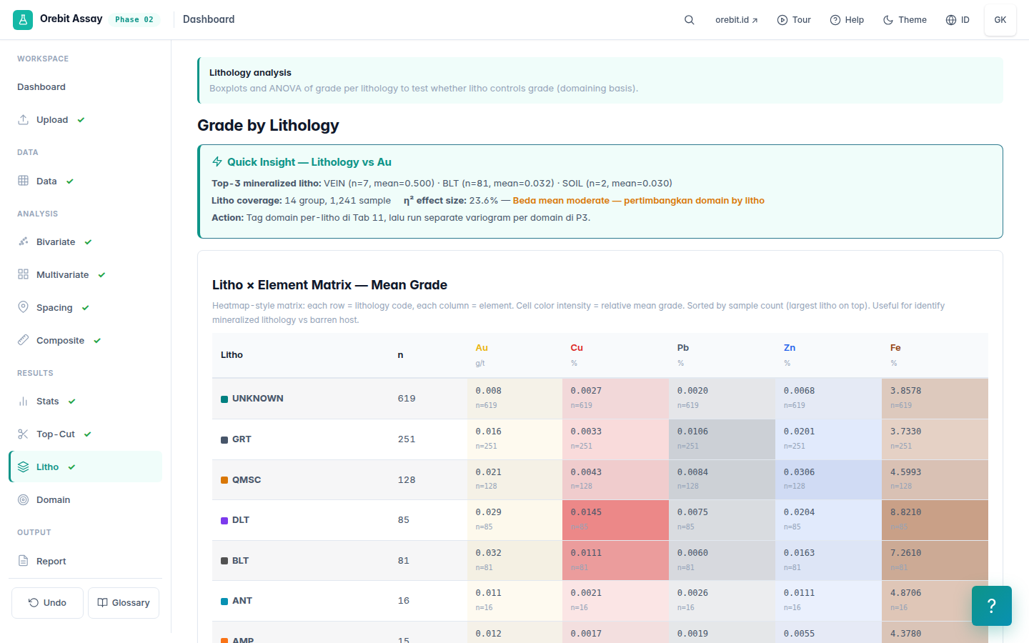 Lithology analysis — domain statistics per rock type