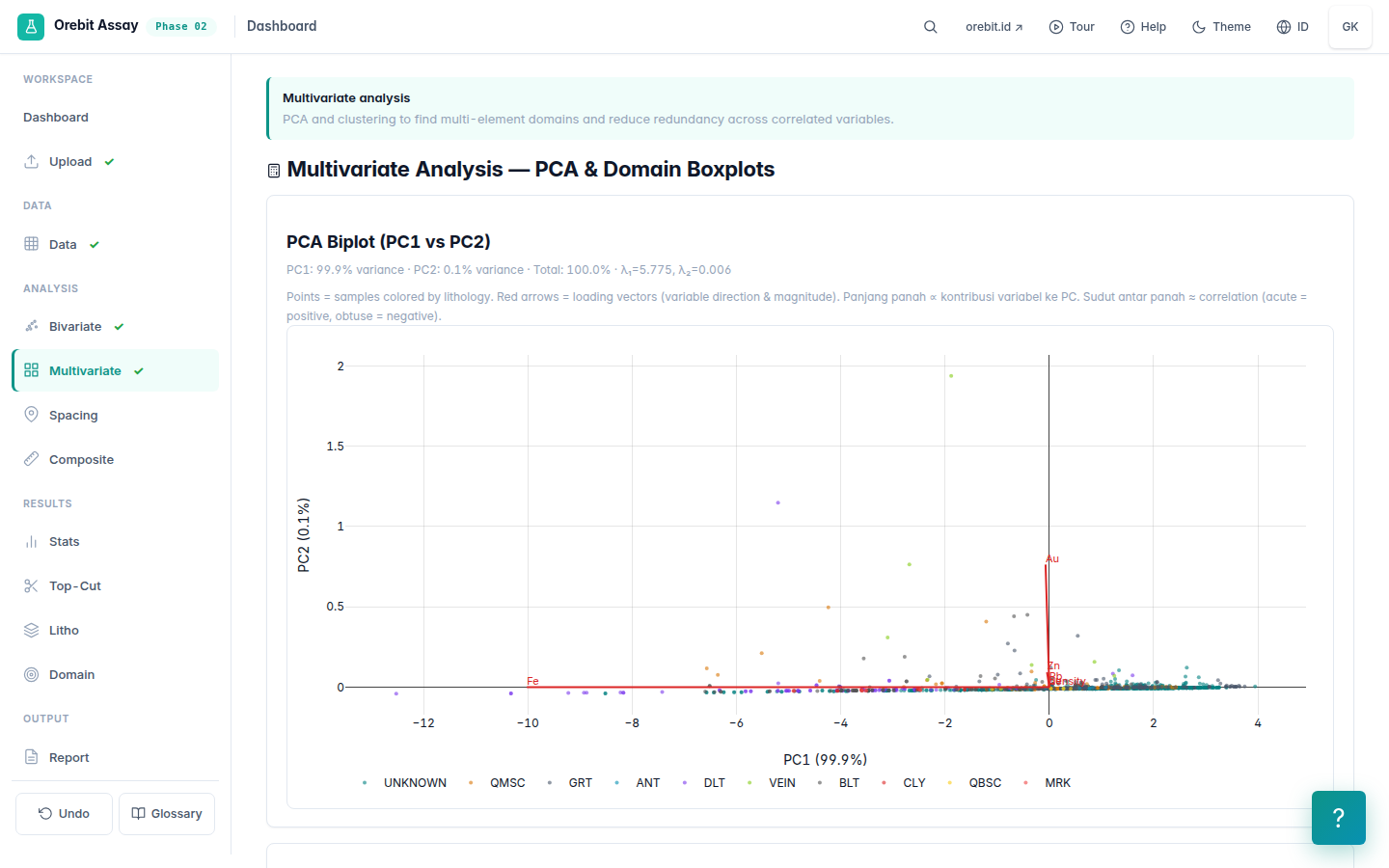 Multivariate analysis — PCA clustering