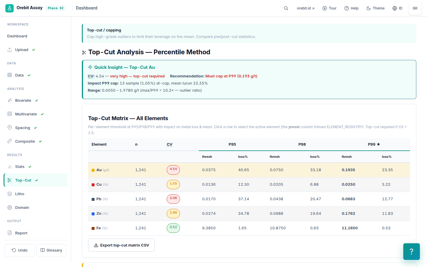 Top-cut analysis — capping high-grade outliers