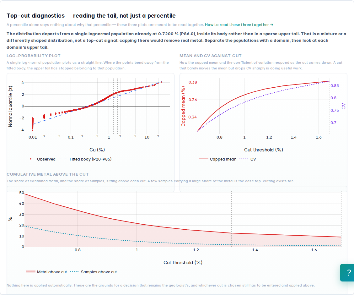 Top-cut diagnostics