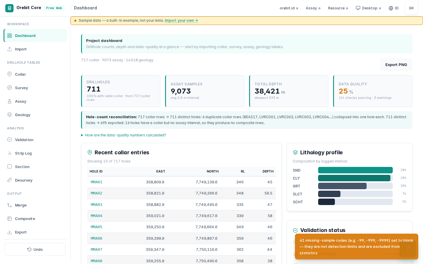Dashboard Core dengan dataset Thalanga